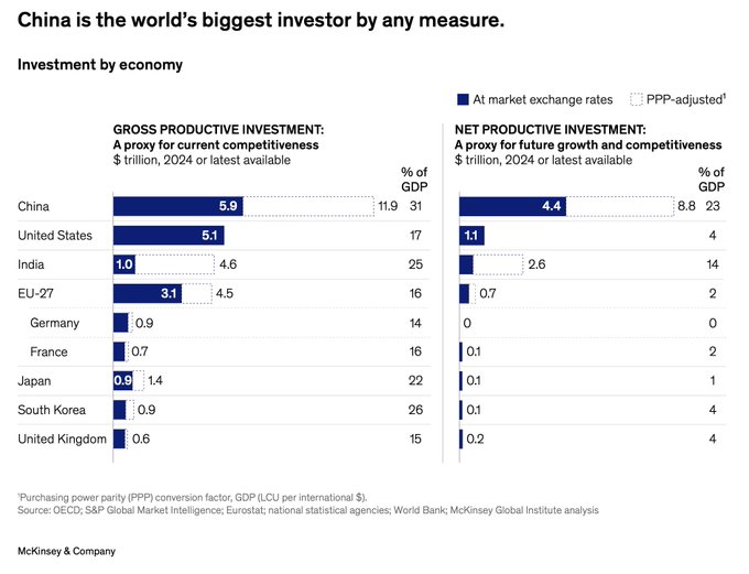Thomasfvs8ze's tweet photo. Deutschland verliert vielleicht nicht zuerst Unternehmen. Es verliert Investitionen.

Was mir an dieser Grafik auffällt, ist weniger Chinas Größe. Die ist bekannt. Interessanter ist für mich, wie klein Deutschlands Nettoinvestitionen inzwischen geworden sind.

Investitionen sind kein abstrakter Posten in einer Statistik. Sie zeigen, ob Unternehmen einem Standort noch zutrauen, in zehn oder zwanzig Jahren wettbewerbsfähig zu sein.

Wenn die Nettoinvestitionen nur noch knapp über null liegen, dann sagt das etwas. Nicht sofort dramatisch, aber leise und ziemlich deutlich.

Deutschland ist immer noch ein starkes Industrieland. Aber ich habe den Eindruck, dass wir immer mehr Energie darauf verwenden, den bestehenden Wohlstand zu verwalten – und immer weniger darauf, neuen Wohlstand aufzubauen.

Hohe Energiekosten, lange Genehmigungen, Regulierung, Steuern und unsichere politische Rahmenbedingungen wirken einzeln vielleicht beherrschbar. Zusammen können sie aber dazu führen, dass Kapital lieber anderswo produktiv wird.

Das ist für mich der eigentliche Punkt.

Deutschland fehlt nicht unbedingt Kapital. Es fehlt zunehmend der Grund, dieses Kapital hier langfristig einzusetzen.

Vielleicht beginnt Deindustrialisierung nicht mit geschlossenen Fabriken. Vielleicht beginnt sie früher – wenn neue Investitionen einfach nicht mehr kommen.