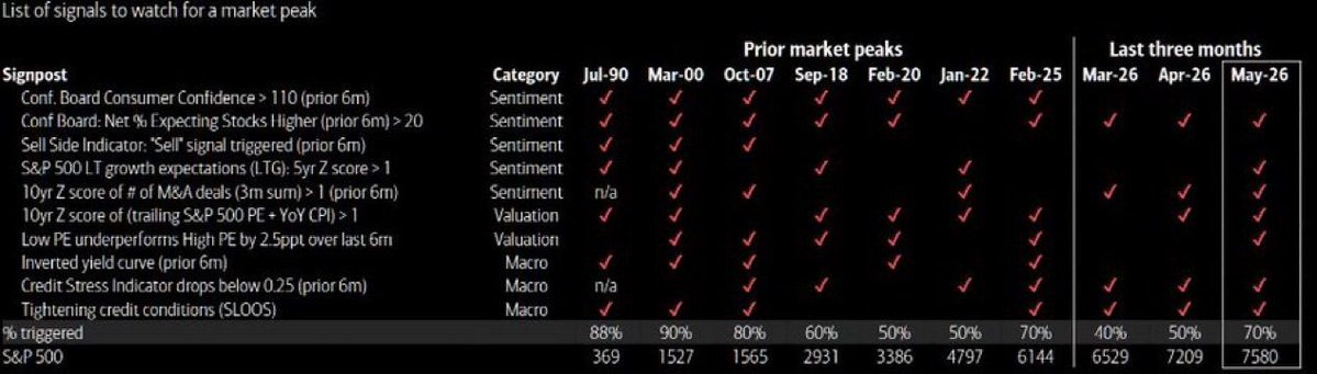 CheddarFlow's tweet photo. Bank of America just dropped an insane report: 7 out of 10 'market peak' indicators have flashed https://t.co/h0KQKKDkUA