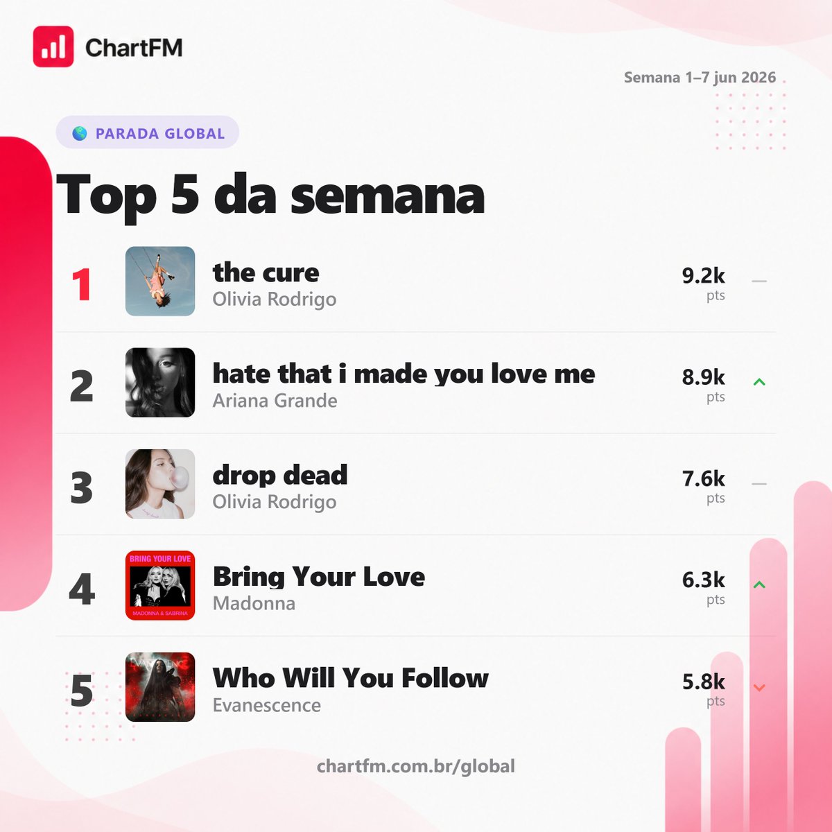 chartfm_'s tweet photo. Esse foi o Top 5 da semana. Entre para nossa comunidade e ajude a formar o próximo Top 100. Você pode conferir as demais posições acessando o link: https://t.co/7IojVSdPNX https://t.co/vKWHvuwEvm