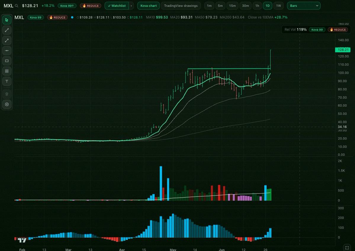 mouiii's tweet photo. $MXLにエントリーしてるかな？これから150超えそうだからね🚀 https://t.co/MvunhR61qA