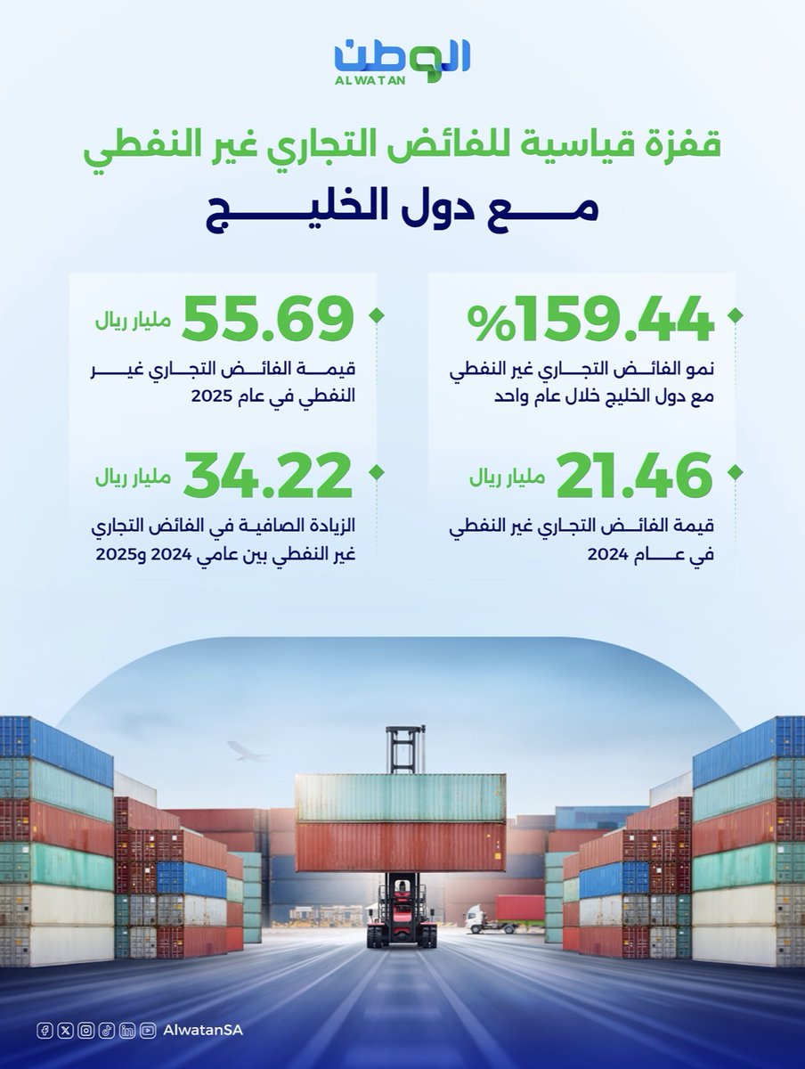 AlwatanSA's tweet photo. "الفائض التجاري" غير النفطي للسعودية مع دول الخليج يواصل تحقيق قفزات تعكس قوة الصادرات السعودية https://t.co/ackzJl3Bgp