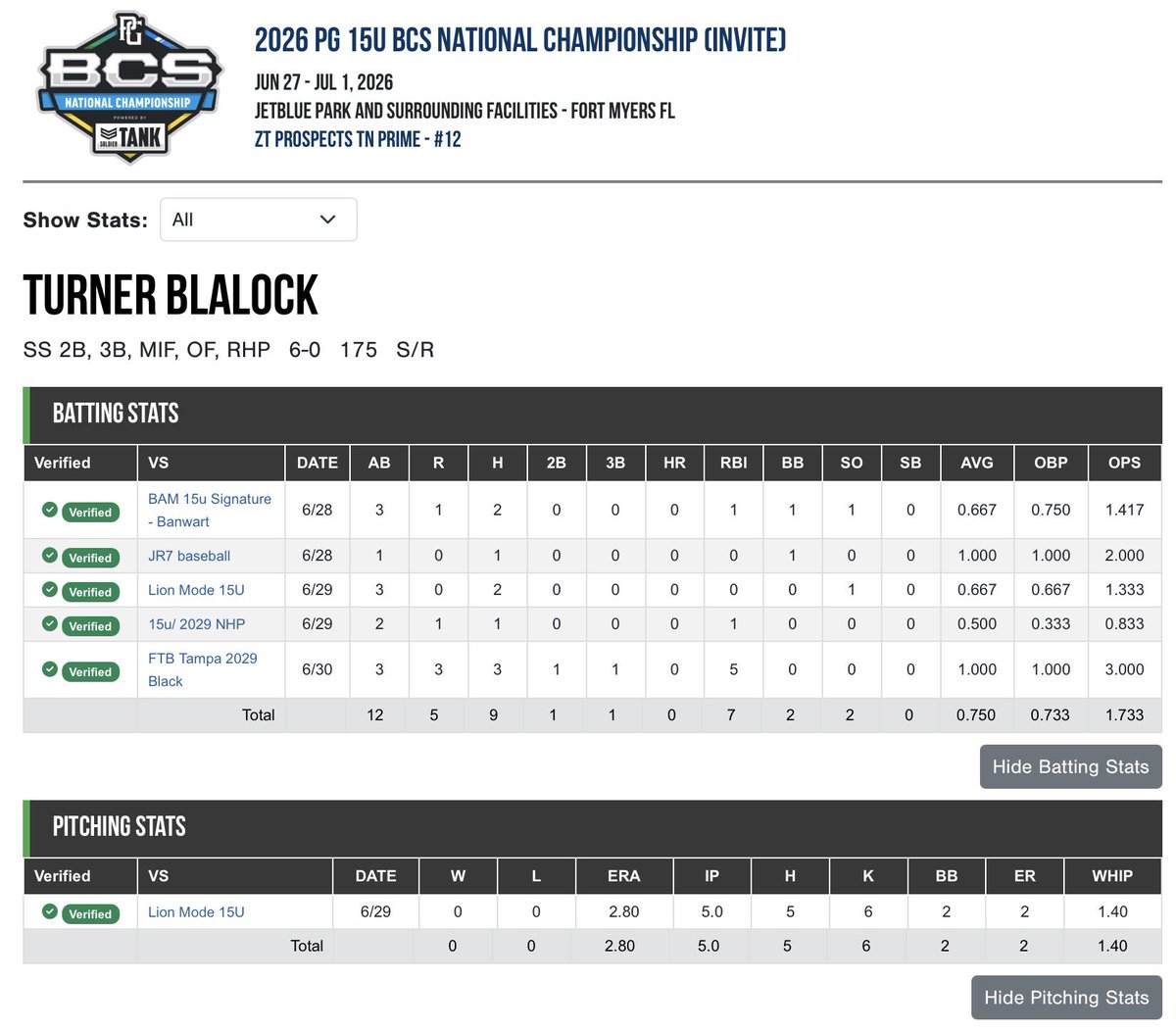 TurnerBlalock12's tweet photo. Had a great week with @ZTbaseballTN at the @Florida_PG #BCS
Missed bracket by 2 RAs, played some great competition.

We head to Hoover for the @PerfectGameUSA #NEC next week. https://t.co/1ezU3oLDFb