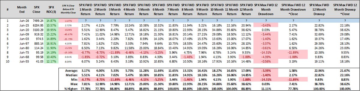 SJD10304's tweet photo. 10%+ over Q2 for the S&amp;P 500? 

"Oh come on, this can't continue!". 

Hold my beer. $spx https://t.co/Aj4V5UWyGq