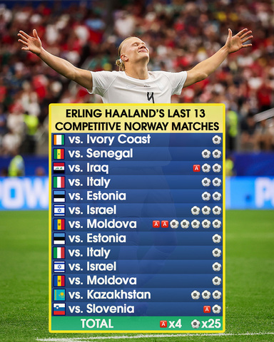 MenInBlazers's tweet photo. Erling Haaland's record for Norway is unreal 🤯 https://t.co/cXTZ0ukygn