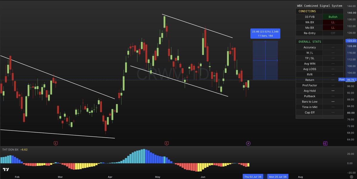 pdicarlotrader's tweet photo. Still very bullish on $CRWV over the next 6 months.

Our THT DON BX pushed higher again today, pointing to a strong chance a short term bottom is in.

Next key level: trend resistance. https://t.co/557xeMmRyv