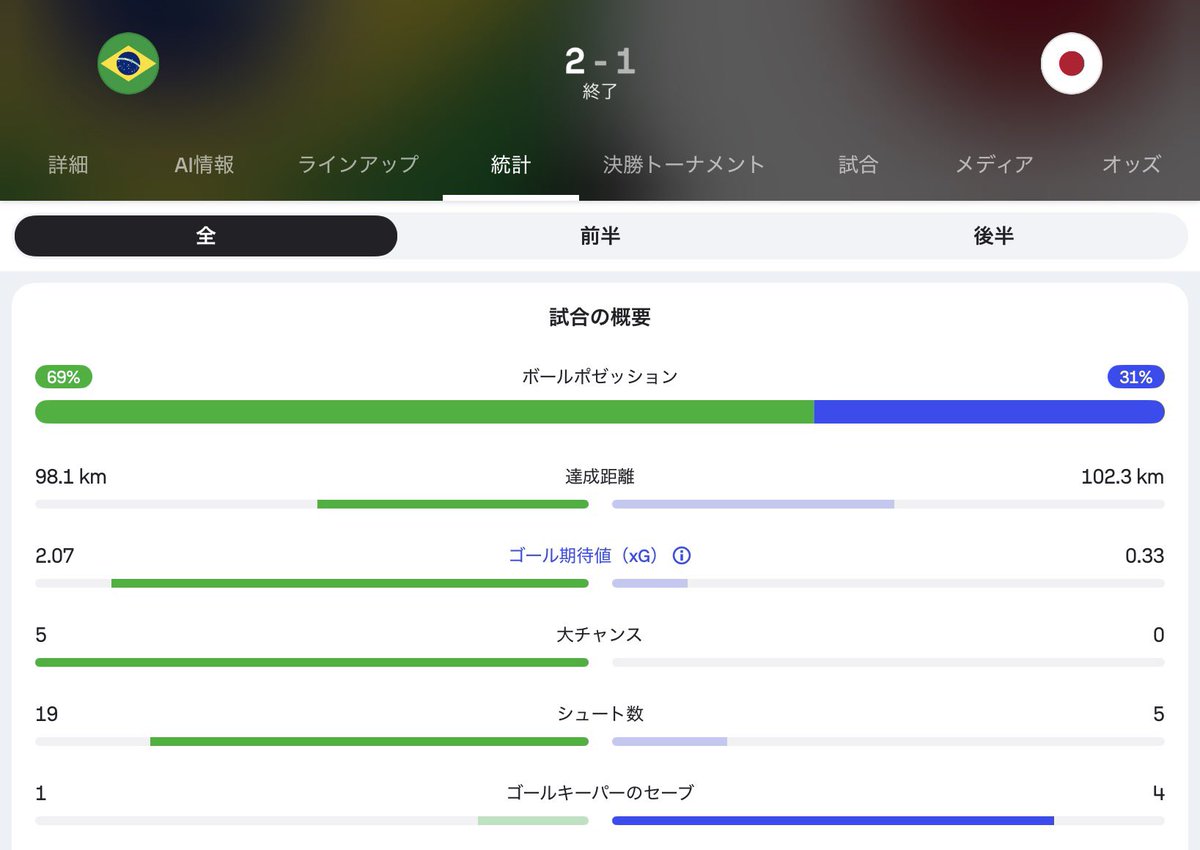 park1964's tweet photo. @NLisRED_ 見る目がないだけじゃんw

シュート数（枠内）：19（6）対5（2）
決定機：5対0
xG：2.07対 0.33
ポゼッション：69％対31％

哀しいほどに如実に結果に現れているのに… https://t.co/VLeDl28oBr