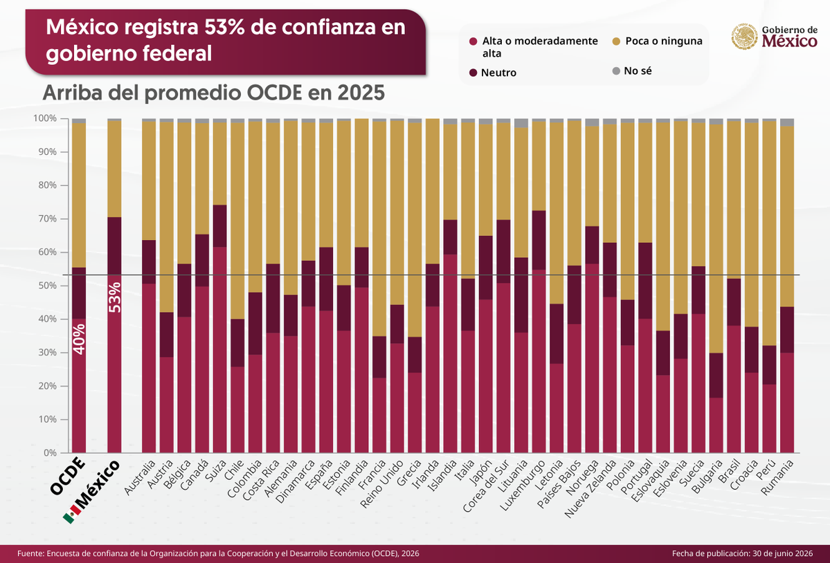 Claudiashein's tweet photo. El Gobierno de México es uno de los mejor evaluados por sus habitantes con 53 por ciento de confianza; esta cifra rebasa el 40.1 por ciento establecido por la OCDE para países miembros.

Superamos a naciones como Suecia, Francia y Finlandia en confianza promedio de la población hacia sus gobiernos nacionales.