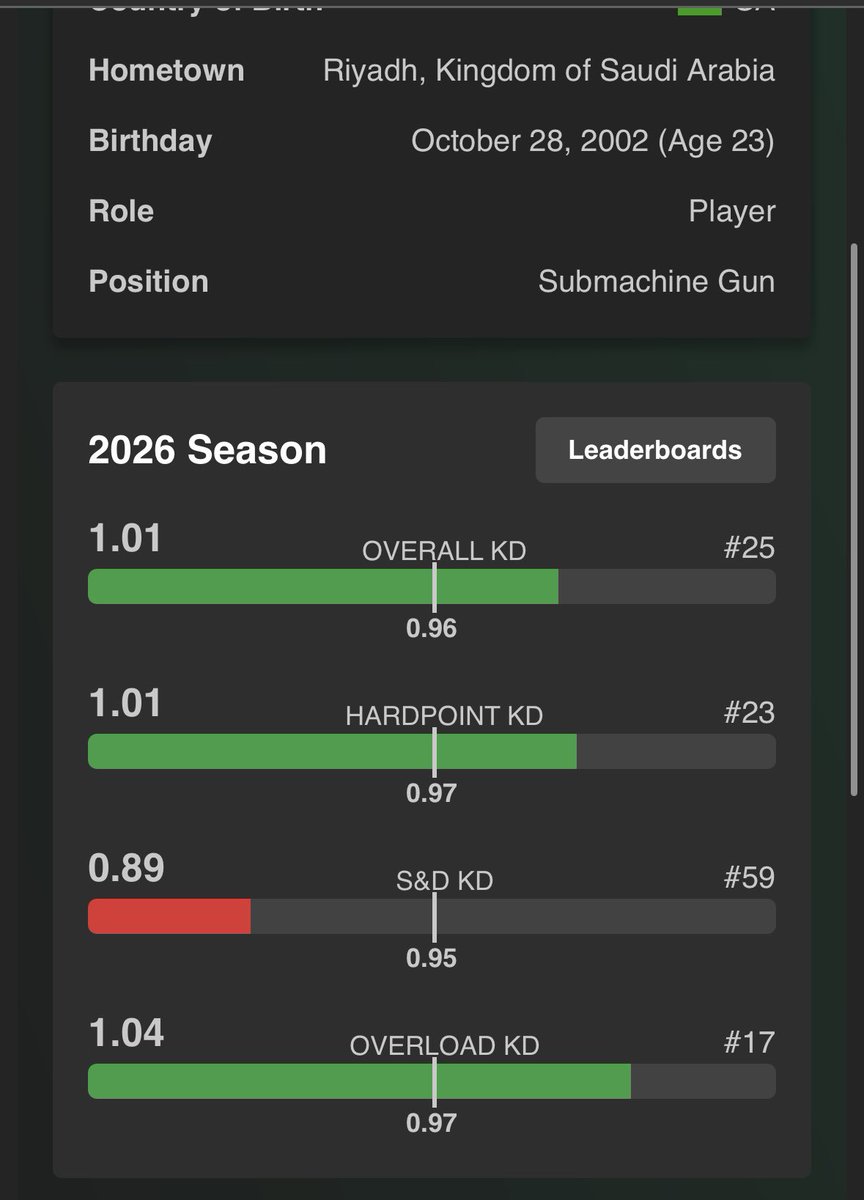 CDLHater's tweet photo. Falcons considering benching Pred is a JOKE, Exnid has been dog shit on LAN and online.

I get stats aren't all what makes a player but Pred wills his team to play better, Exnid needs to go challengers and improve. https://t.co/gPACWS9vd7