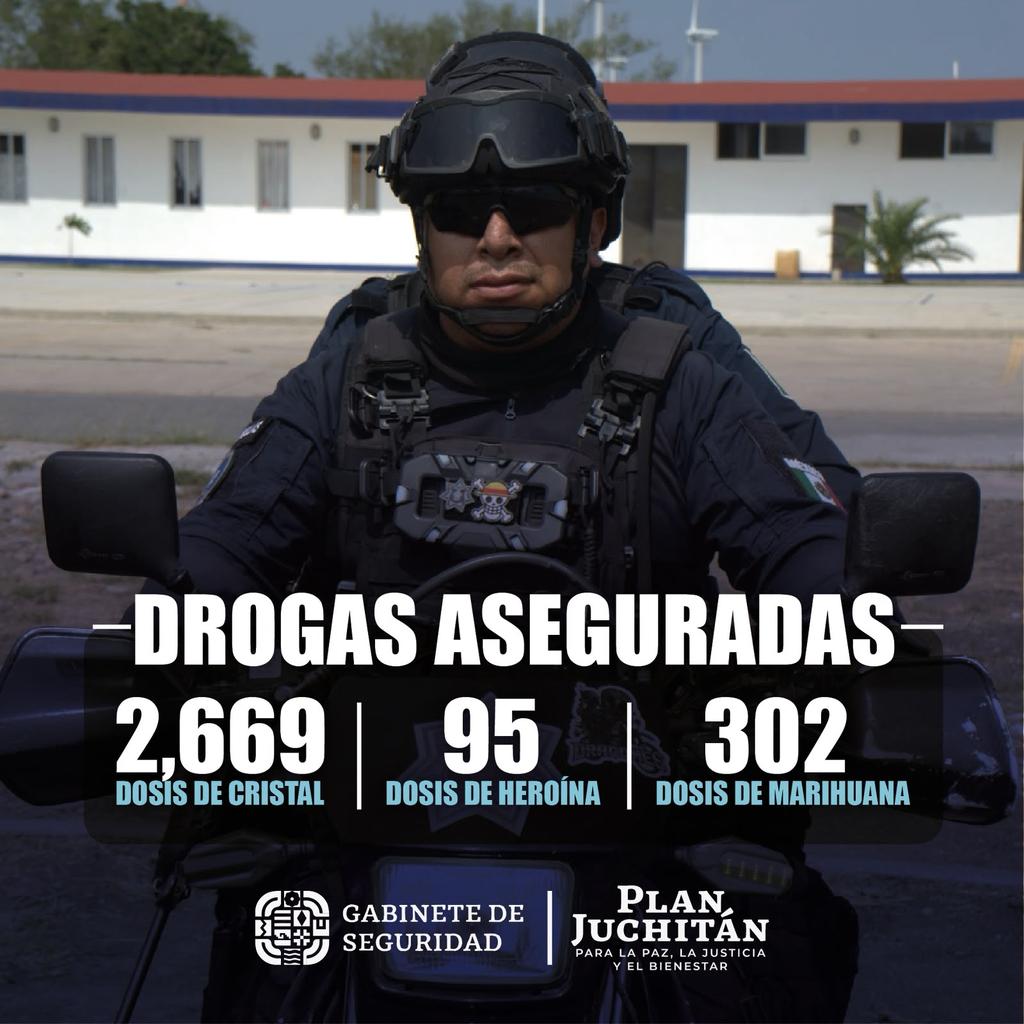 SSPC_GobOax's tweet photo. ⚠️🚨 Estos son los logros en materia operativa del #PlanJuchitán

Porque estamos permanentemente en las calles, se ha logrado sacar de circulación a generadores de violencia y sustancias ilícitas:
​🔹 179 detenidos (fueros federal, común y faltas administrativas).
🔹 Drogas aseguradas: 2,669 dosis de cristal, además de heroína y marihuana.
🔹 Armamento: 32 armas de fuego y cientos de cartuchos.
🔹 Dinero asegurado: $869,685 pesos en efectivo.

​Gracias a tu denuncia anónima hoy logramos estos importantes golpes a la delincuencia. Recuerda que tu denuncia importa. ¡Reporta al 089! 📞