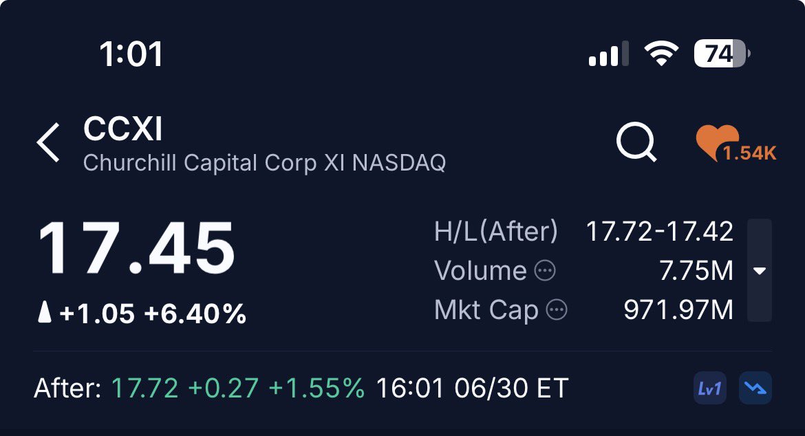 HunterDayTrades's tweet photo. $CCXI is up 6.4% today and already 1.5% After hours. 

If you followed me you should be up! 🚀 https://t.co/zh5KU7sUuM