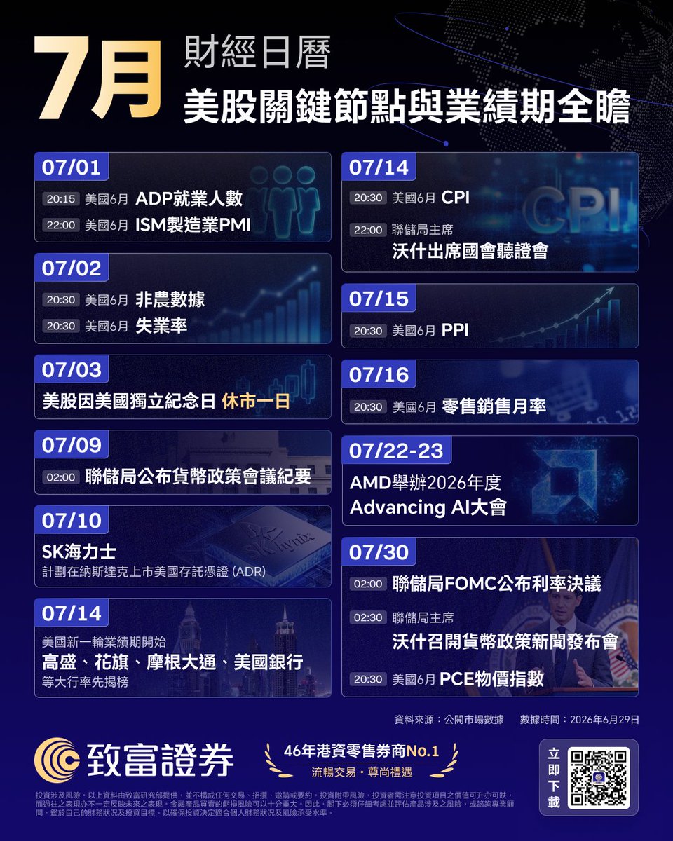 ChiefGroup_HK's tweet photo. 小時候看恐怖片嚇到睡不著 👻 
長大後看 7 月的「財經日曆」直接心跳停止……📈🤯

轉眼已經 7 月 1 號了，看看這張密密麻麻的「美股盲盒」，這個月簡直是地獄級別的刺激！小編幫大家劃好整個 7 月的考試重點了：

第一週先來大盲盒 📦
07/01 - 07/02：ADP、非農數據、失業率連環炸！
07/03：美國獨立紀念日「休市一日」🇺🇸

第二週數據大混戰 📊
07/09：聯儲局公布貨幣政策會議紀要。
07/10：SK海力士計劃在納斯達克上市 ADR，半導體板塊又要動起來了！
07/14 - 07/15：CPI、PPI 通脹數據雙擊，外加沃什出席國會聽證會，刺激不間斷！

第三週起美股業績期正式引爆 💣

07/14：高盛、花旗、摩根大通、美國銀行等大行率先揭榜，金融股大考來臨！
07/22 - 07/23：AMD 舉辦 2026 年度 Advancing AI 大會 🚀

最後壓軸大魔王 👑
07/30：聯儲局 FOMC 公布利率決議

這麼多關卡，是不是看著看著手心都冒汗了？💦
別怕！市場再波動，致富鳥也會陪你「圍爐取暖」🦉

無論你是想趁著業績期大展拳腳幫自己賺點買菜錢🍤，還是打算買定離手穩穩守住，致富都準備了流暢的交易系統和貼心服務，做你最強的後盾 🤝❤️
即刻掃碼下載致富 APP，跟著日曆穩步布局吧！👇
#致富證券 #7月財經日曆 #美股業績期 #AMD #聯儲局議息 #FOMC 
--------------------           
以上資料僅供參考，不構成對任何人作出買賣、認購或交易在此所載的任何投資產品或服務的要約、招攬、建議、意見或任何保證。投資涉及風險，投資者需注意投資項目之價值可升亦可跌，而過往之表現亦不一定反映未來之表現。金融產品買賣的虧損風險可以十分重大；因此，閣下必須仔細考慮並評估產品涉及之風險，或諮詢專業顧問，鑑於自己的財務狀況及投資目標，以確保投資決定適合個人財務狀況及風險承受水平。本公司對任何人因使用本文資料而蒙受的任何直接或間接損失在法律上均不負責。