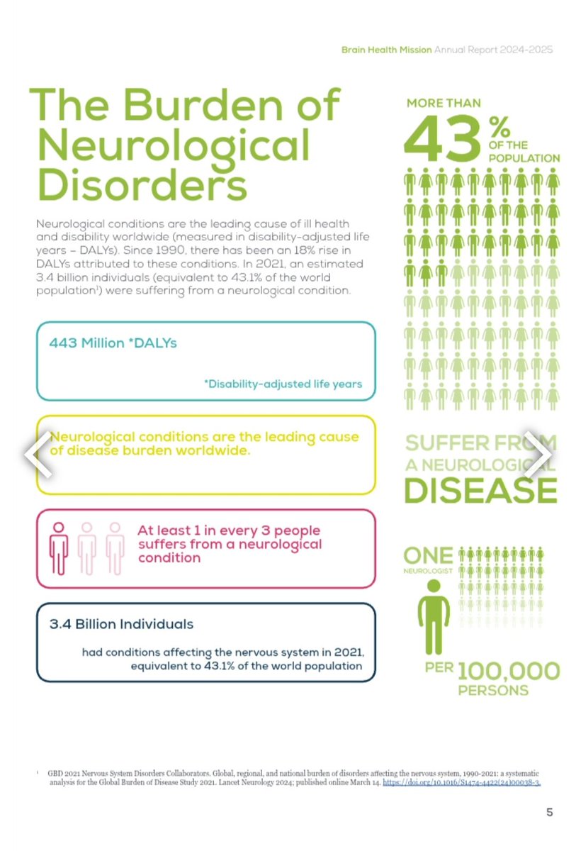 ayozegonzalez's tweet photo. ¿De verdad vale la pena proteger la salud de nuestro cerebro?

Más del 43% de la población presenta algún trastorno neurológico (infografía obtenida del Brain Health Mission Annual Report 2024-2025).

Así que sí, empieza a invertir en salud cerebral. https://t.co/kJbabHm3zD