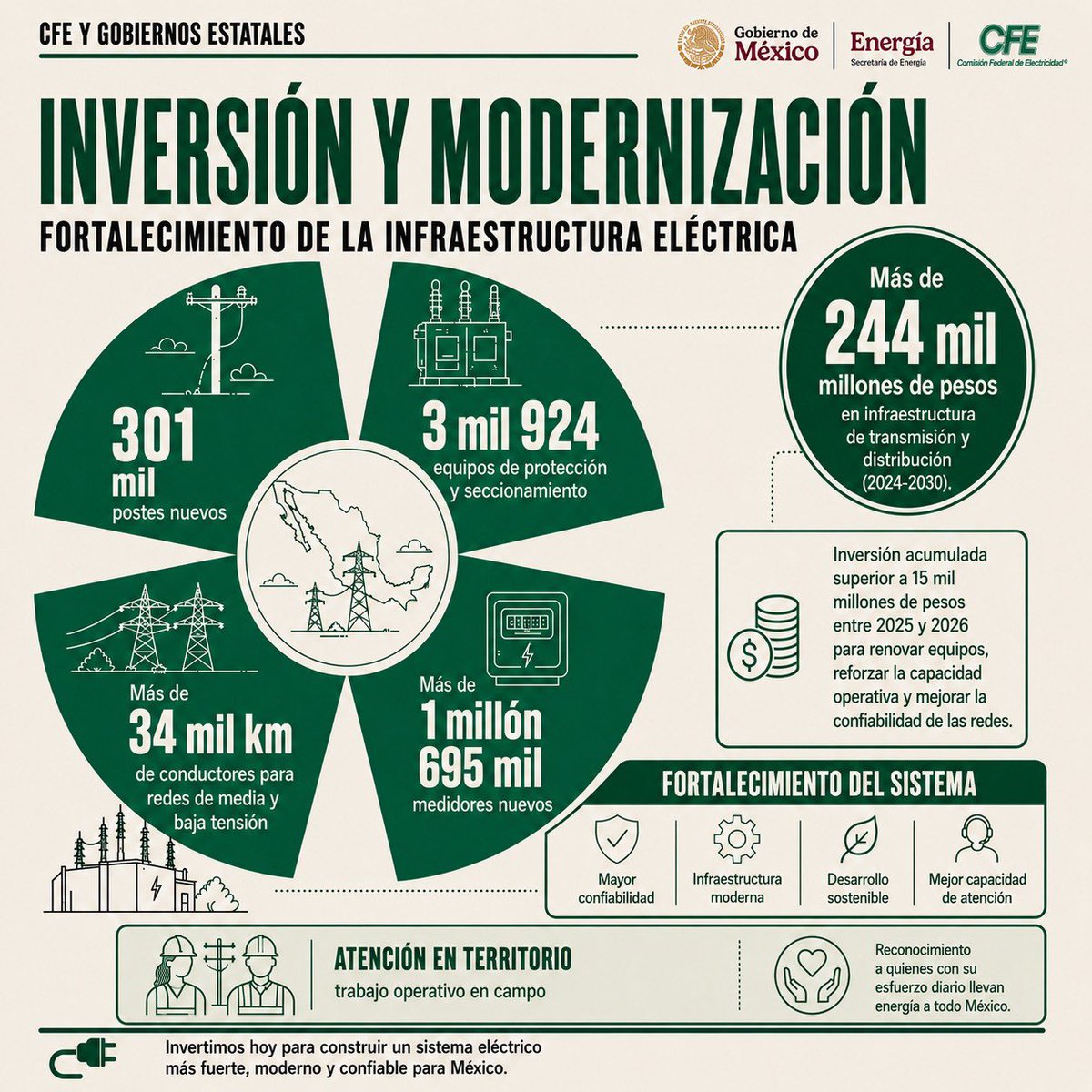 CFEmx's tweet photo. De la mano con todo el país ⚡

La CFE fortalece la coordinación con los gobiernos estatales mediante una ruta común de comunicación, atención y seguimiento.

Con la Mesa Permanente para el Fortalecimiento del Sistema Eléctrico, el modelo CFE Conectada Contigo y nuevas inversiones en infraestructura, trabajamos para brindar una atención más eficiente y un servicio eléctrico cada vez más confiable.