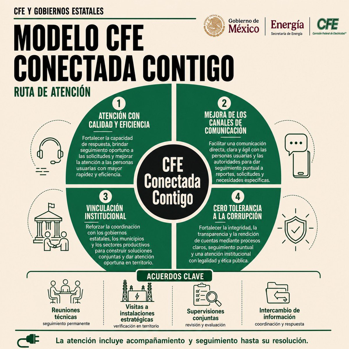 CFEmx's tweet photo. De la mano con todo el país ⚡

La CFE fortalece la coordinación con los gobiernos estatales mediante una ruta común de comunicación, atención y seguimiento.

Con la Mesa Permanente para el Fortalecimiento del Sistema Eléctrico, el modelo CFE Conectada Contigo y nuevas inversiones en infraestructura, trabajamos para brindar una atención más eficiente y un servicio eléctrico cada vez más confiable.