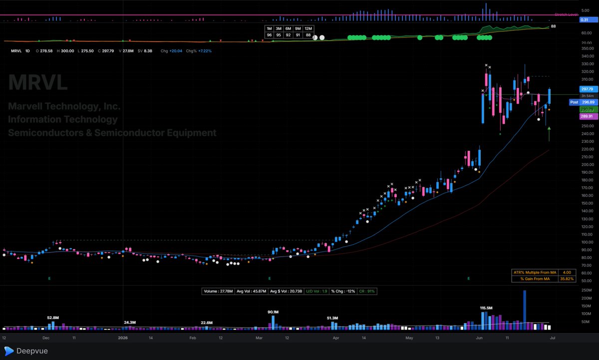 DFischer__'s tweet photo. $MRVL HTF, FSR
entry - Ss
bonus - reclaim HVC, HVW, vol, srf21d, sweep https://t.co/N5F5JNty0U