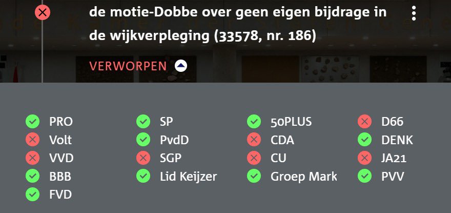PvanHouwelingen's tweet photo. Jammer, deze vier moties om niet te bezuinigen op de ouderenzorg, wijkverpleging, tandartszorg en palliatieve zorg zijn vandaag door de coalitiepartijen met steun van JA21 allemaal weggestemd.👇 https://t.co/ClsoFBc3EW
