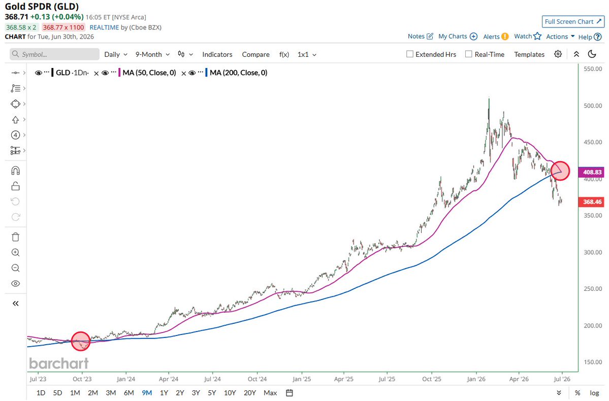 Barchart's tweet photo. JUST IN 🚨: Gold $GLD forms a Death Cross ☠️ for the first time since October 2023 🤯 https://t.co/oGVt1VyAuP