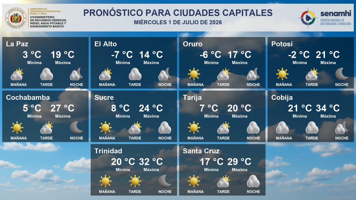 SENAMHI_BOLIVIA's tweet photo. 🌦PRONÓSTICO DEL TIEMPO SENAMHI - CIUDADES CAPITALES 🖥🌿01-07-2026
https://t.co/IFx6HVt4vr ➡️👀
#MDPRyA
#VRHRAPySB
#SiempreBOLIVIA🇧🇴 https://t.co/HdrTA81yye