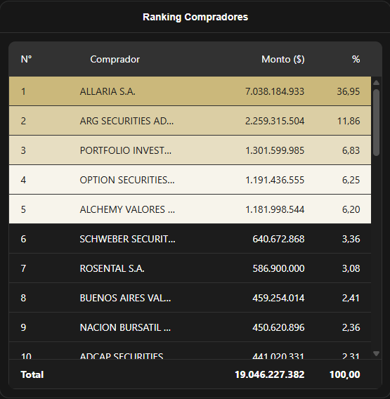 argsecurities's tweet photo. ARG cierra la rueda en el 2do puesto del ranking compradores del segmento Avalado.
@MAV https://t.co/ftpOBIYt23