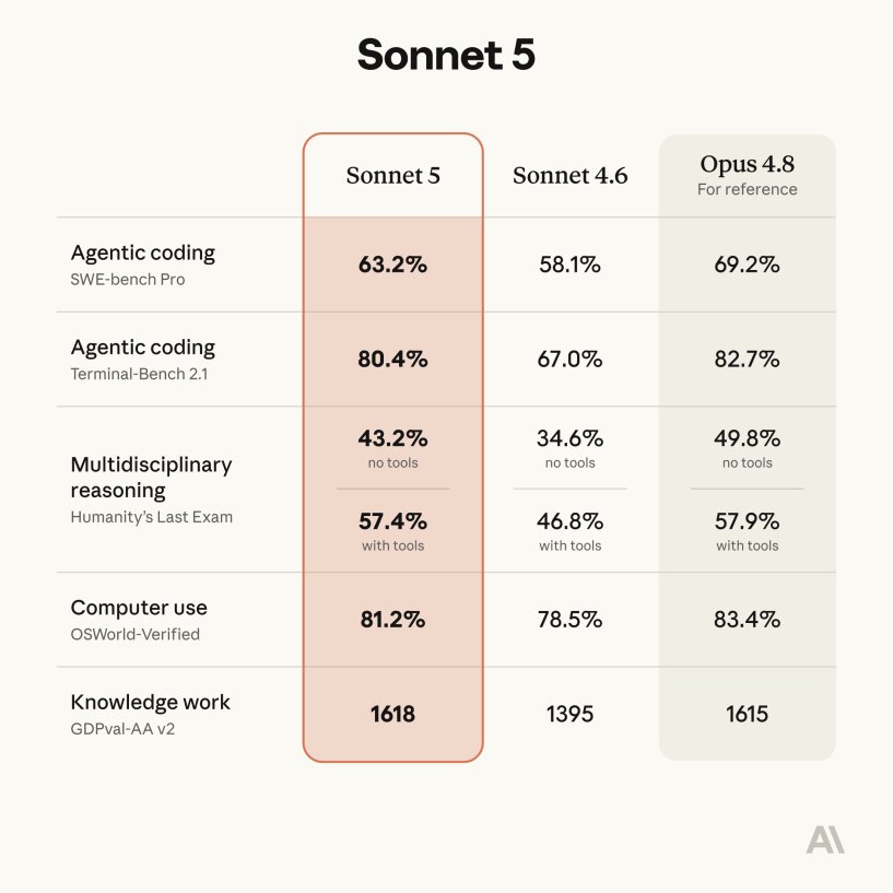 bpthaber's tweet photo. Claude, yeni yapay zeka modeli Sonnet 5'i ücretsiz olarak erişime açtı. 

— Sonnet 5, ücretsiz yapay zekalar arasında en gelişmiş model. https://t.co/rmXEwd7HDJ