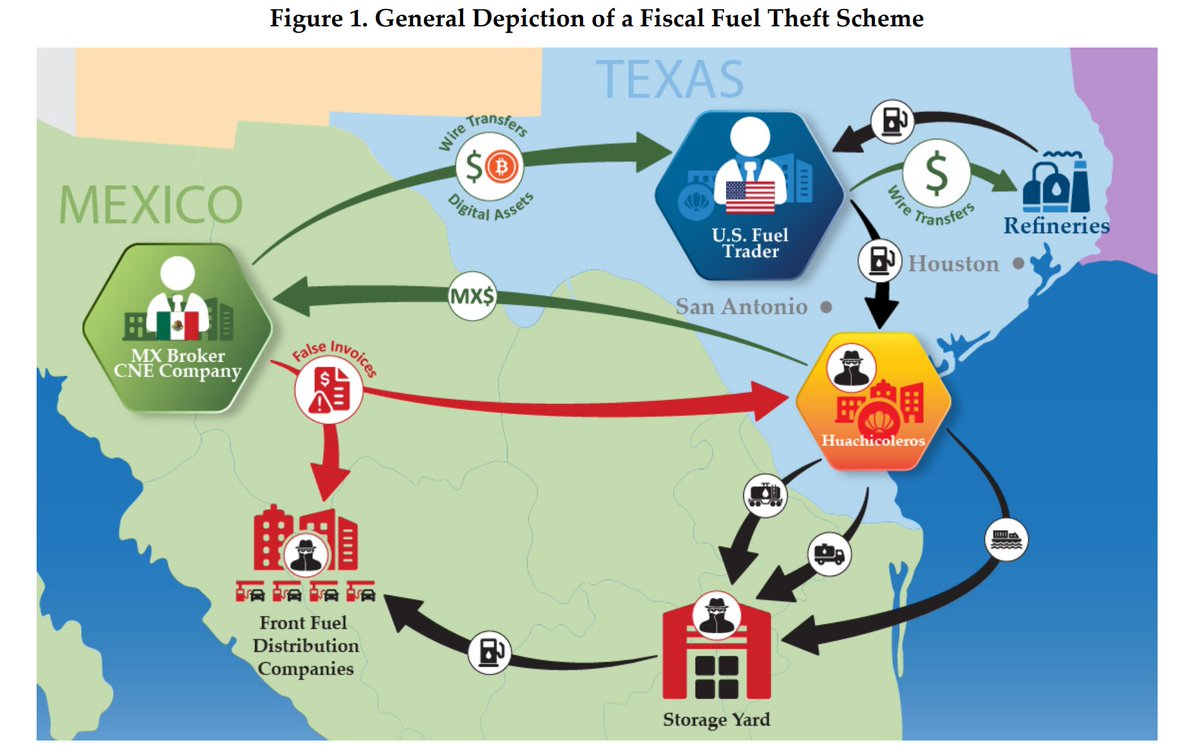 Arkfile_OSP's tweet photo. "After selling the illicit fuel in Mexico, the Cartels primarily use the Mexican brokers and their access to the Mexican financial system to send international wire transfers and digital asset payments -- particularly stablecoins -- through banks and digital asset service providers to the complicit U.S. fuel traders for the illicit fuel purchases."

https://t.co/jBhYQxnciA (p.6)

No mention of bitcoin, monero, crypto, mixing, coinjoin, at all. But they still use a "bitcoin logo" in the laundering diagram.

Criminals prefer dollars, cash... and stablecoins apparently!

[@realDonaldTrump @POTUS: please pardon the Samourai Devs]