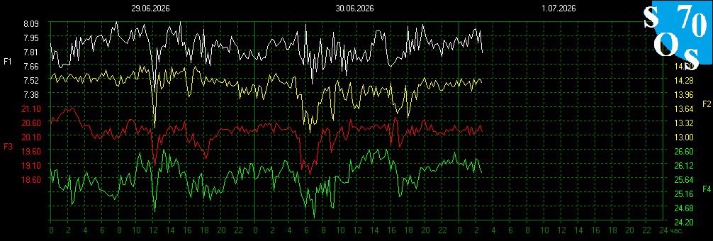 Schumann420's tweet photo. Schumann Resonance 8.0 Hz
Kp index- 4.3 Active
0% Spike
Last Flare C3.2- 3 hours ago https://t.co/DMWRDXGK8Q