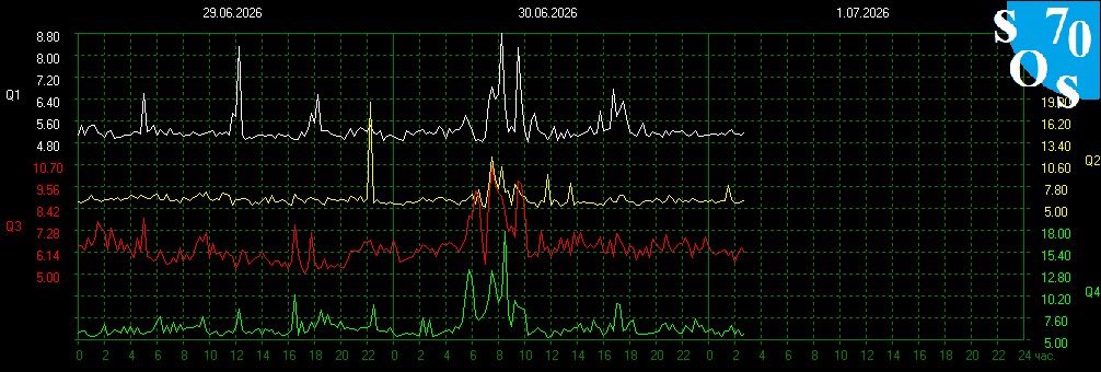 Schumann420's tweet photo. Schumann Resonance 8.0 Hz
Kp index- 4.3 Active
0% Spike
Last Flare C3.2- 3 hours ago https://t.co/DMWRDXGK8Q