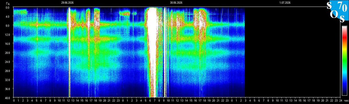 Schumann420's tweet photo. Schumann Resonance 8.0 Hz
Kp index- 4.3 Active
0% Spike
Last Flare C3.2- 3 hours ago https://t.co/DMWRDXGK8Q