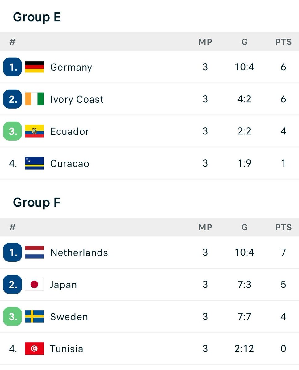 kuruiedits's tweet photo. The top 2 teams in group E and F have all been eliminated https://t.co/Ur9RFrrQQT