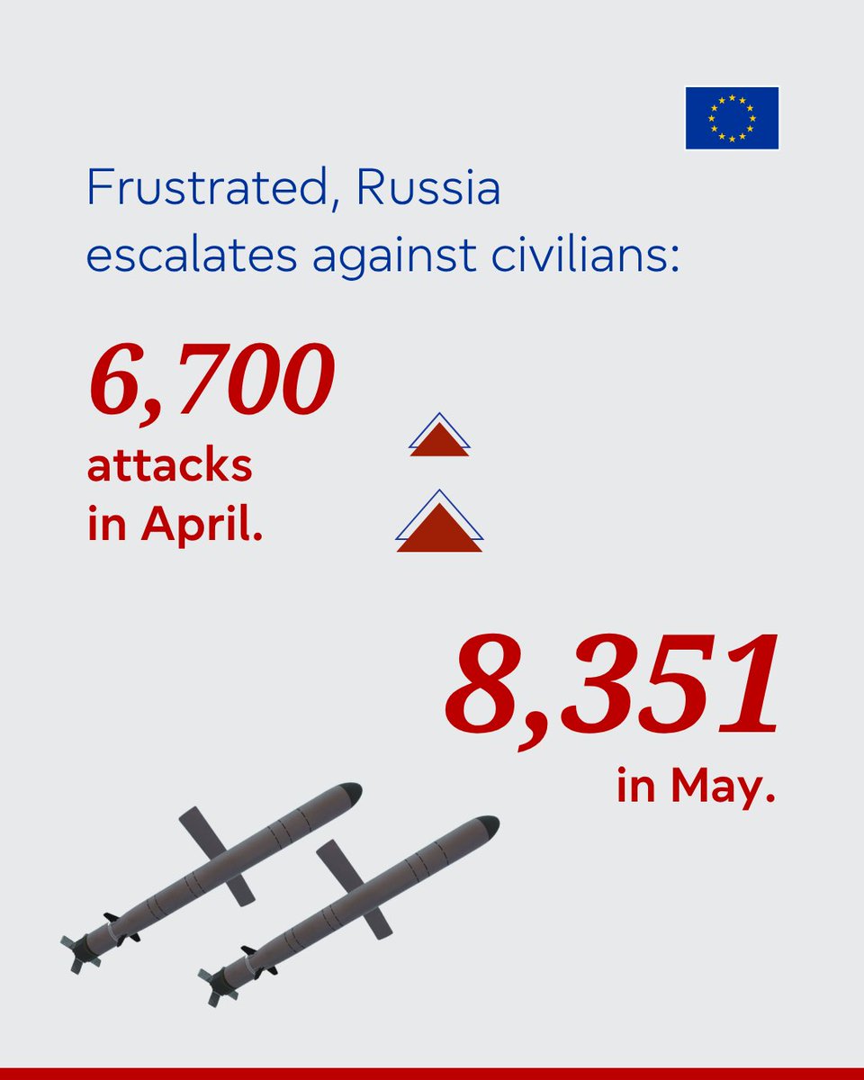 EUinJamaica's tweet photo. Russia managed to occupy only a few square kilometres of Ukrainian territory in May 2026 - its slowest advance in three years. At the same time, it attacked Ukrainian cities 8,351 times - the highest number since March 2022. https://t.co/M54HdkXQBh
