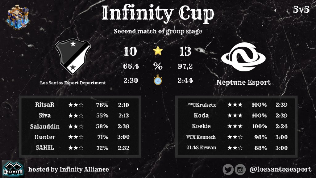 lossantosesport's tweet photo. 💥 MATCH RESULT 💥

❌️ Defeat
⚔️ @lossantosesport 🆚️ @Saturn_COC
🏆 Infinity Cup
📋 Second match of group stage
⭐️ 10 to 13
 %  66,4 to 97,2
🏠 @InfinityAl66073 

#cocesport #eSport #ClashOfClans https://t.co/QywdS8YQZn