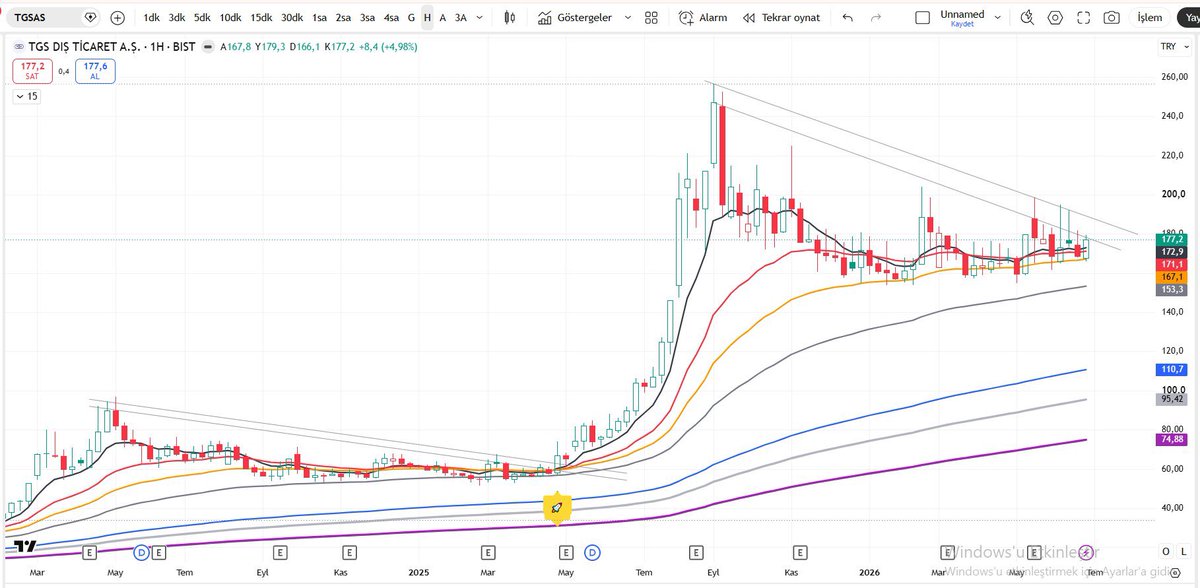 richiarich's tweet photo. #HUNTERPRO
SİNYAL AVCISI 🔥
#TGSAS 👀📈
Aylardır süren düşen trendin sonuna yaklaşılıyor.
Sıkışma daralıyor, hareketli ortalamalar yukarı yönde hizalanıyor ve fiyat kritik direnç bölgesini zorluyor.
Böyle dönemlerde önemli olan; hareket başlamadan önce grafiği görmek. 🚀
Trend kırılırsa yeni bir hikâye yazabilir.
Takipteyim. Yatırım tavsiyesi içermez #BIST #borsa