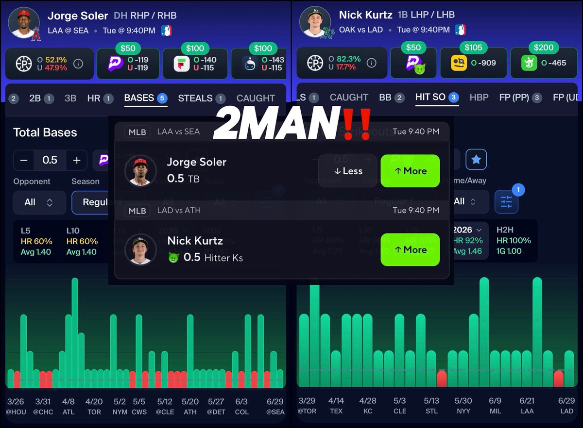 TopTierProps's tweet photo. 2MAN‼️

Data Powered By @pickfinderapp 📊

#PrizePicks #Gambling𝕏 https://t.co/YCYPgBFp34