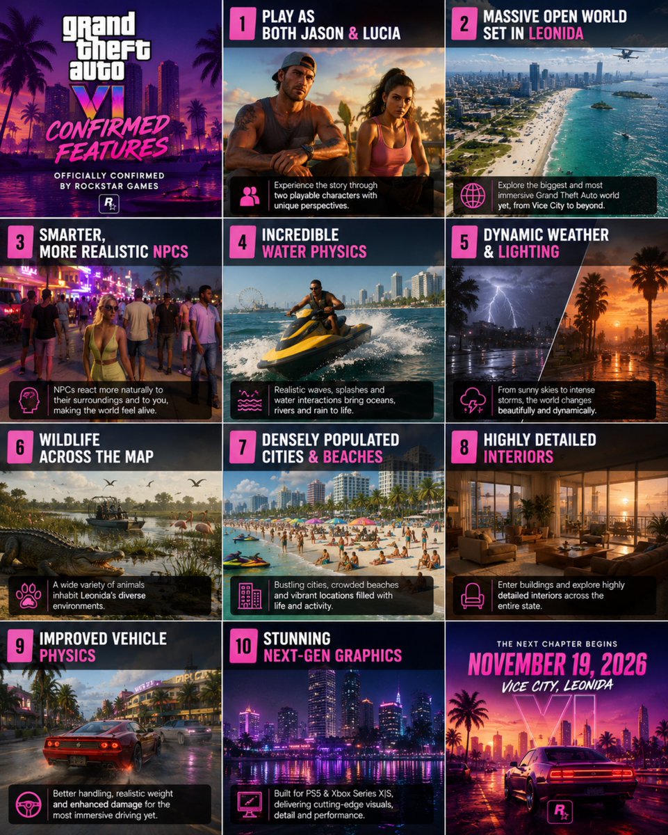 GTA6NewsHub's tweet photo. 🚨 10 GTA 6 features that are officially CONFIRMED by Rockstar Games.

✅ Play as both Jason & Lucia
✅ Massive open world set in Leonida
✅ Smarter, more realistic NPCs
✅ Incredible water physics
✅ Dynamic weather & lighting
✅ Wildlife across the map
✅ Densely populated cities & beaches
✅ Highly detailed interiors
✅ Improved vehicle physics
✅ Stunning next-gen graphics

Which confirmed feature are you looking forward to the most? 👀

#GTA6 | #GTAVI
