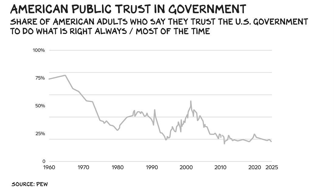 emarchetti77's tweet photo. Confiança dos americanos no governo federal segue perto de mínimas históricas, abaixo de 25%.

@jcamargonyc @SMgestor @_robertomotta @SFKautz @rvitoria @CasagrandeLRCM @EqiResearch @eqiasset https://t.co/3rqRSos8cJ