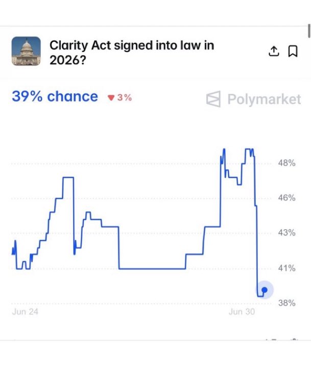 AbsGEC's tweet photo. BREAKING: 🇺🇸 Crypto Clarity Act no longer projected to be signed into law this year, according to Polymarket odds! 

Do you think Clarity will pass in 2026? 🤔 

Comment Below &amp; Follow For More!! 👇👇 https://t.co/lGflmwdncq