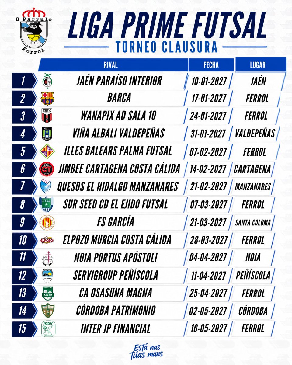 oparrulofs's tweet photo. 🗓️ #EstáNasTúasMáns tamén o calendario da #LigaPrimeFutsal

😜 Así se chamará nesta nova tempada a máxima categoría!!

👉 15 partidos no Torneo Apertura
👉 15 partidos no Torneo Clausura

📢 E ollo!! En setembro comezamos con dous partidos seguidos en 𝗙𝗘𝗥𝗥𝗢𝗟!!!! https://t.co/2DIkqUhZPD