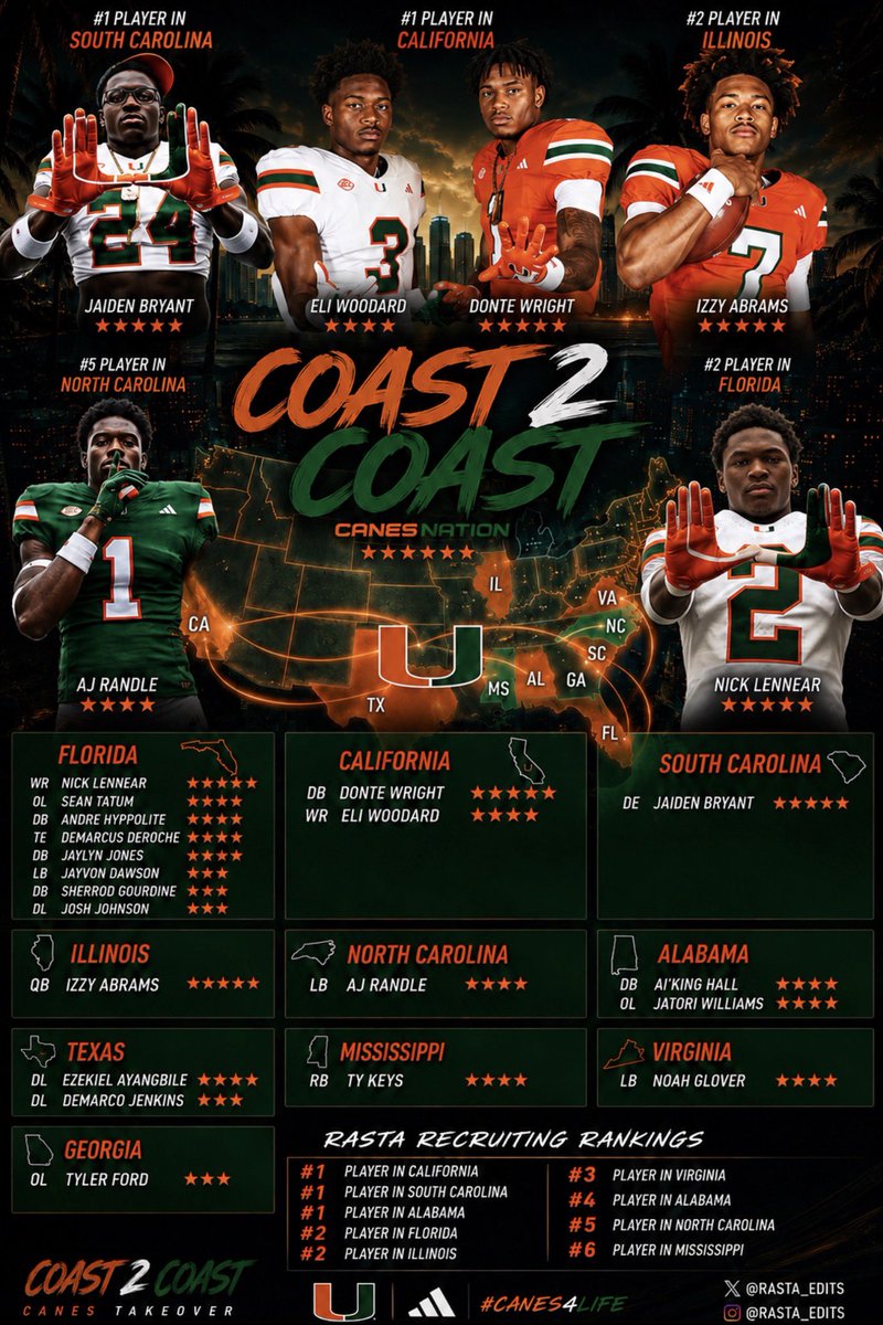 rasta_edits's tweet photo. Coast 2 Coast!!

Them Canes making noise!
@jboog24_ @DonteWright_11 @EliWoodard_ @israelabramsqb7 @Ajspeedsoutt @_youngshiner_n1 @NoahGlover11112 @ZekAyangbile @AiKingHall08 
@Ty_Keys5 
From The Bottom to The West Coast and everything in between https://t.co/DgkuQLnP2O