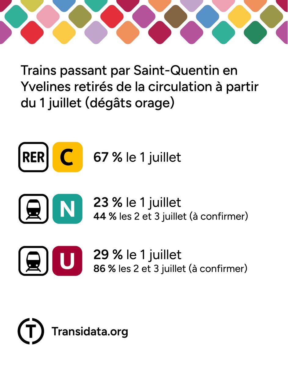 Transidata's tweet photo. Le nombre de trains desservant Saint-Quentin en Yvelines est réduit en raison de dégâts causés par la foudre. Voici à quel point les lignes C, N et U sont touchées ces prochains jours, selon les données publiées aujourd’hui à 17 h. ⛈️ https://t.co/8XUICSAD8S