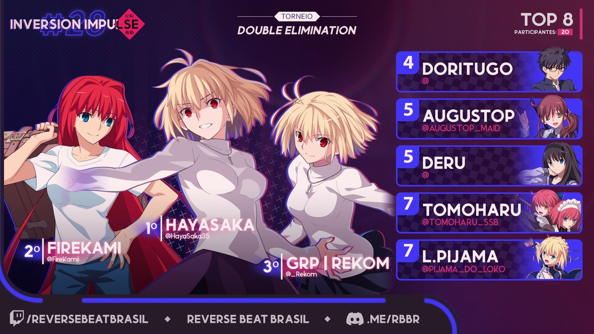 ReBeatBrasil's tweet photo. Com uma run digna de Cabo Verde, Fire realiza upset atrás de upset e fica a um round de resetar a bracket!!! Muito foda!!!!!!!  ...e o Haya ganhou I guess 

🥇@HayaSaka35
🥈@FireKamii 
🥉@_Rekom 
🏅Doritugo 
🏅@Augustop_Maid
🏅Deru 
🏅@tomoharu_ssb  
🏅@pijama_do_loko https://t.co/x5e0Wl140K