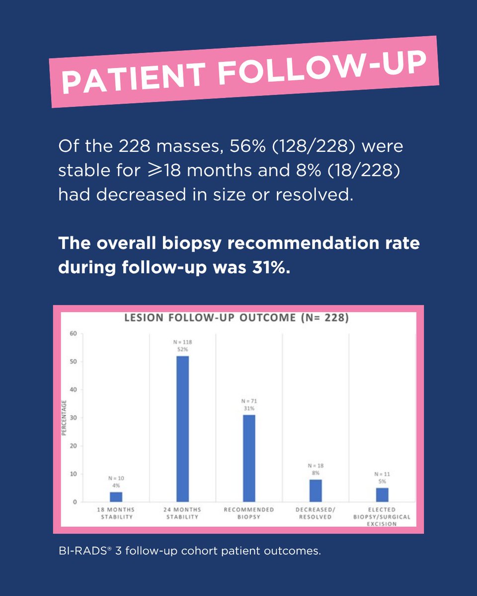 BreastImaging's tweet photo. In new original research in JBI, a study examined the outcomes and malignancy rates of BI-RADS® 3 masses during follow-up at 6, 12 and 24 months.

Read the full study on JBI: https://t.co/OuOgjbPSoW

#BIRADS #BreastCancerRisk #BreastImaging https://t.co/vLlkRiXDaI