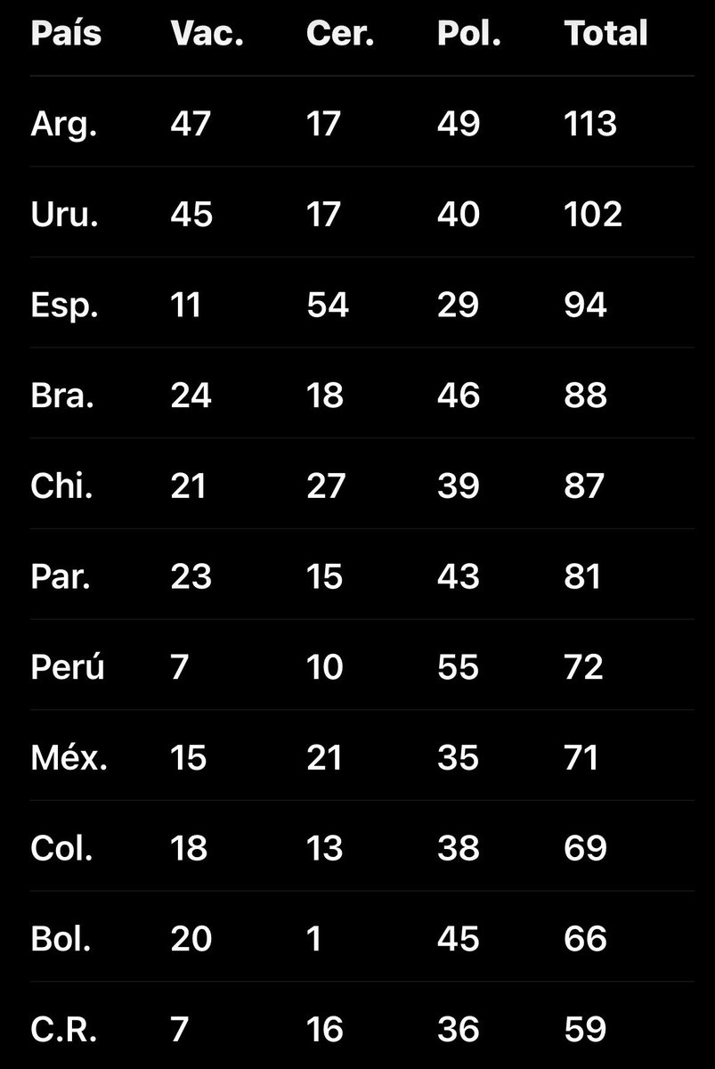 GusdeClay's tweet photo. @JensenJorg2072 @ALBERTOPPERALTA Si vas a hablar de comida, te paso el ranking de consumo anual de carne por habitantes. Podes investigar y ver que te da. Consumo de kilos por año de los tres tipos de carne. Antes de hablar y repetir pavadas, infórmate. https://t.co/eOLfc3vu4X