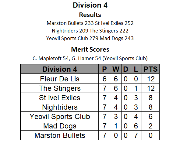 yeovilsummer's tweet photo. This Week's Division 4 Results and Table

The Stingers won at Nighriders. https://t.co/UgPE0J27ev