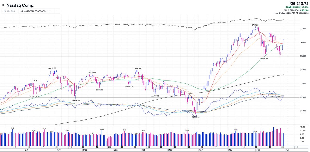 followthroughd1's tweet photo. Day 2 / Day 63: Strong continuation of the bounce-back. If everything aligns, Thursday, July 2 stands as the first possible #FTD for the new rally attempt. $SPY $QQQ $SMH https://t.co/c77V2l9Yvx