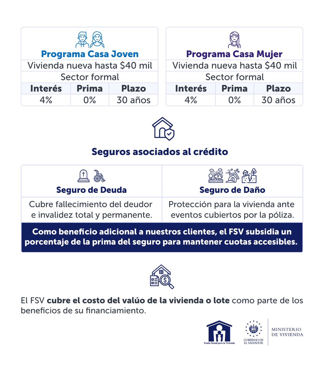 misol140's tweet photo. Desde el @FSVElSalvador tenemos programas con tasas subsidiadas para impactar directamente en la reducción de las cuotas, también los dos seguros que cubren a los usuarios tienen subsidio. https://t.co/g9LXZ59ot9