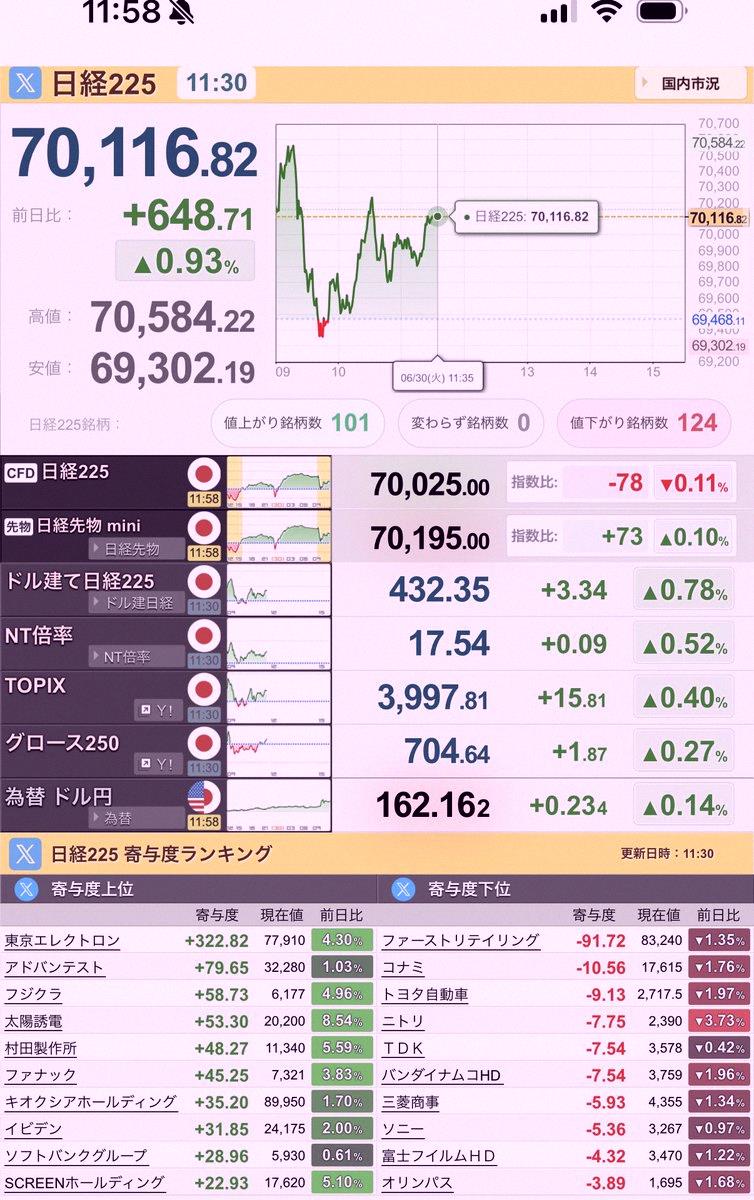 m_wellette's tweet photo. Morning!

Nikkei’s been up and down… it moves hundreds of yen so easily, wild swings huh

Ended up closing the morning session up 648 yen though ⤴️👍✨

Semis are still pretty strong somehow 🚀⤴️ https://t.co/UdDirZ77qA