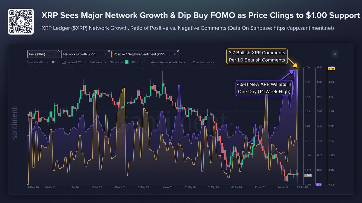 _iqbalkhan777's tweet photo. $XRP is holding the $1 support as wallet creation surges and bullish sentiment hits a 3-month high. https://t.co/RdzxDZJZrf