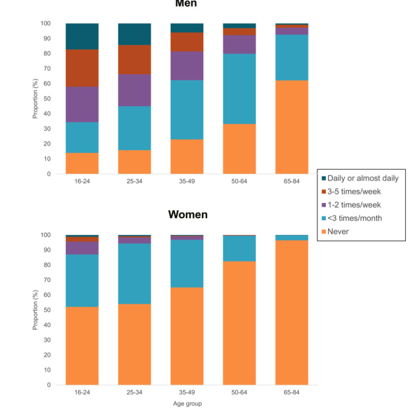 sentientist's tweet photo. Porn usage among men isn't as prevalent as many people think- this study of 6,169 men and 7,966 women in Sweden, where porn isn't as stigmatized (36% of Swedes vs 52% of Americans think viewing porn is wrong), shows prevalence across ages (Malki 2021). https://t.co/pyXI34LTIz