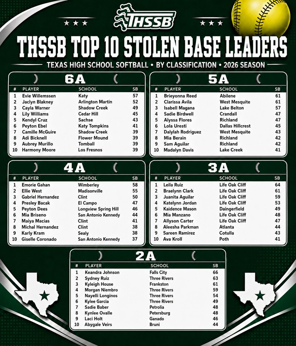 TxHS_Softball's tweet photo. The THSSB Top 10 Stolen Base Leaders by Classification.

Get the full Top 200 list for each classification, plus the H, AVG, 2B, 3B, HR, RBI, R, W, K, & ERA leaders for 2026 in our season stats package!

https://t.co/IgJylSQSHY

We will email you a copy of the stats the day of your purchase