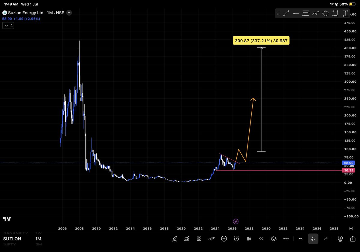 StockCrazetx's tweet photo. 🚨 #SUZLON: The Calm Before the Storm? ⚡

The chart is starting to look dangerously interesting.

After an incredible turnaround, Suzlon is no longer in a recovery phase…
It’s building energy for its next major move.

📈 A classic consolidation after a powerful rally.
📉 Weak hands are exiting.
💰 Strong hands are accumulating.

The setup suggests one thing:

A breakout from this zone could ignite the next wealth-creation cycle.

📌 Levels to Watch:

🟢 Breakout Zone: ₹60-₹62
🔴 Strong Support: ₹45–₹50

If the breakout confirms, the road ahead could be much bigger than most expect.

The market doesn’t reward those who buy headlines. It rewards those who recognize the setup before the headlines arrive.

💬 One question:
Can Suzlon become India’s next ₹100+ momentum story?

👇 Bullish or Bearish? Share your view.

❤️ Like if you’re tracking Suzlon.
🔁 Repost to revisit this setup after the breakout.

 #Stocks #StockMarket #Breakoutstocks #SwingTrading #Trading #Investing #Nifty50 #nifty